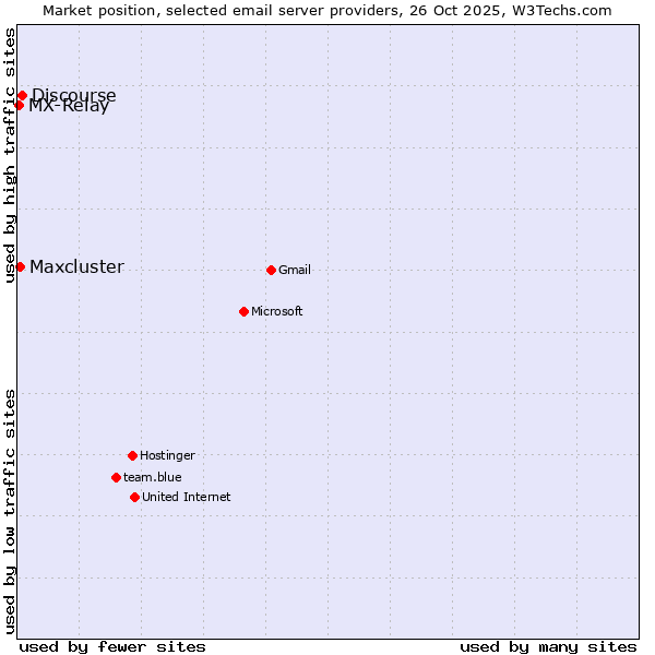 Market position of Discourse vs. Maxcluster vs. MX-Relay
