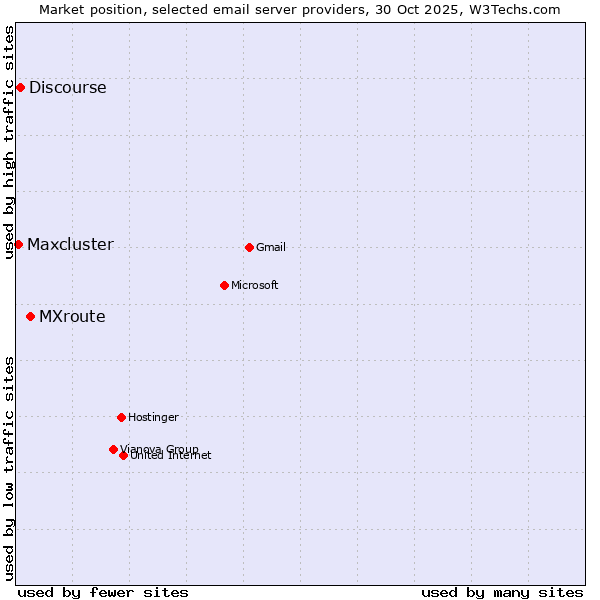 Market position of MXroute vs. Discourse vs. Maxcluster