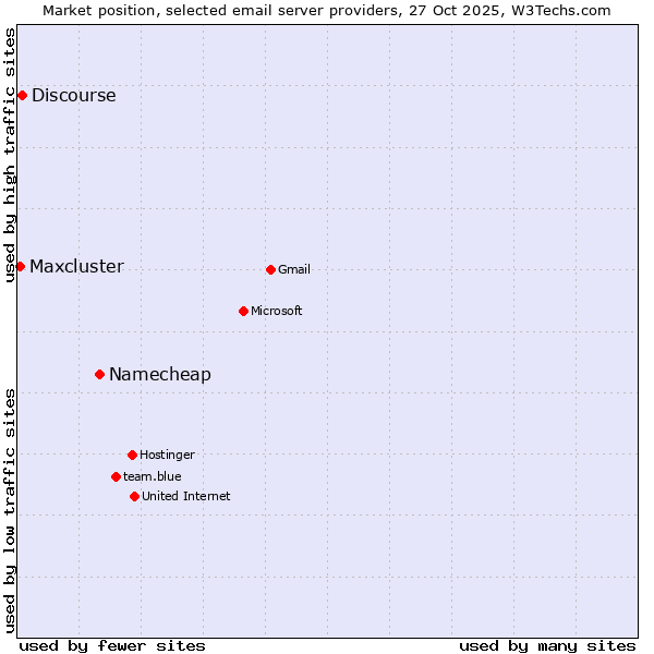Market position of Namecheap vs. Discourse vs. Maxcluster