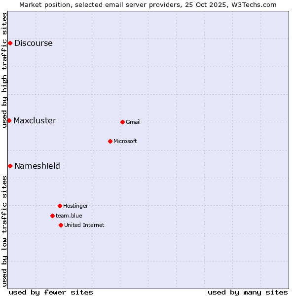 Market position of Discourse vs. Nameshield vs. Maxcluster