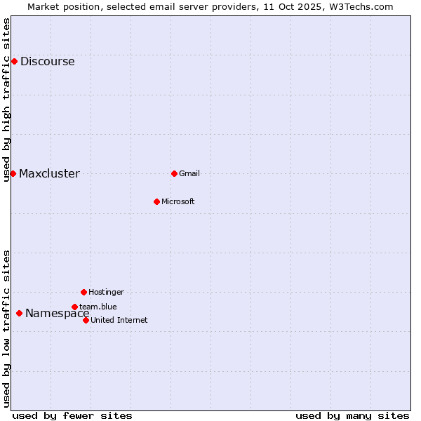 Market position of Namespace vs. Discourse vs. Maxcluster