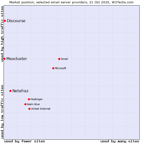Market position of Netafraz vs. Discourse vs. Maxcluster