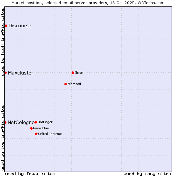 Market position of Discourse vs. Maxcluster vs. NetCologne
