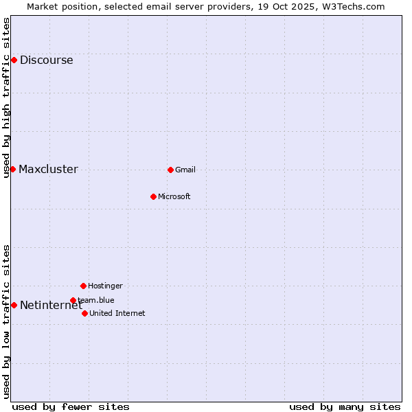 Market position of Netinternet vs. Discourse vs. Maxcluster