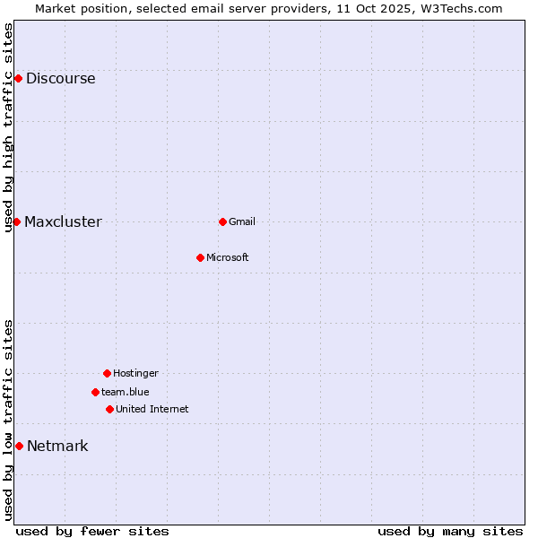 Market position of Netmark vs. Discourse vs. Maxcluster