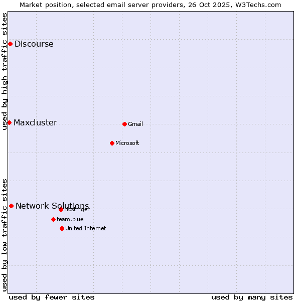 Market position of Network Solutions vs. Discourse vs. Maxcluster