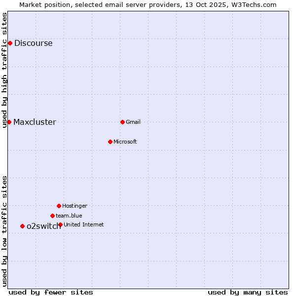 Market position of o2switch vs. Discourse vs. Maxcluster
