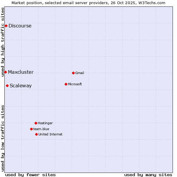 Market position of Scaleway vs. Discourse vs. Maxcluster