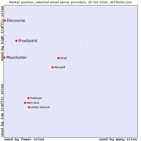 Market position of Proofpoint vs. Discourse vs. Maxcluster