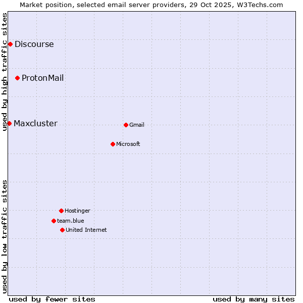 Market position of ProtonMail vs. Discourse vs. Maxcluster