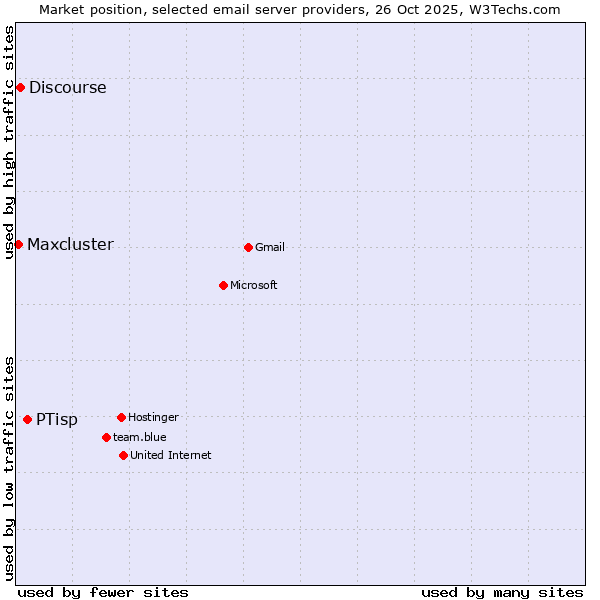 Market position of PTisp vs. Discourse vs. Maxcluster