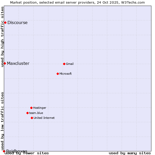 Market position of Discourse vs. Maxcluster vs. Raidboxes