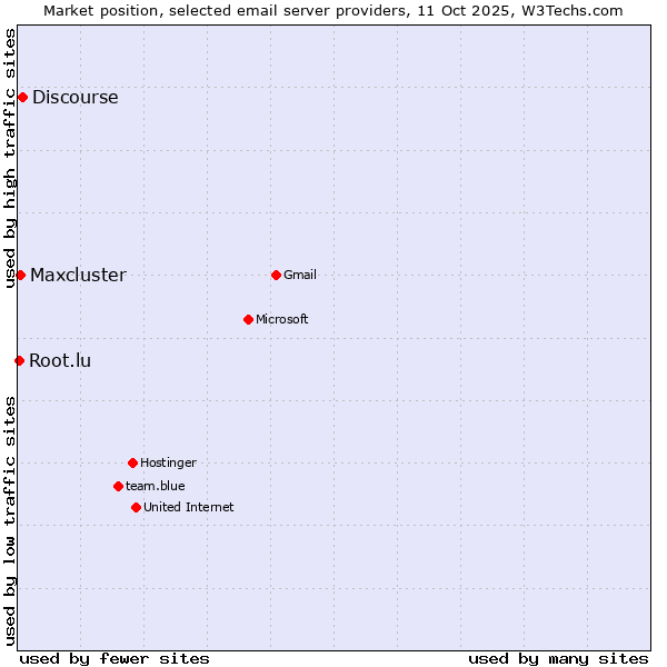 Market position of Discourse vs. Maxcluster vs. Root.lu