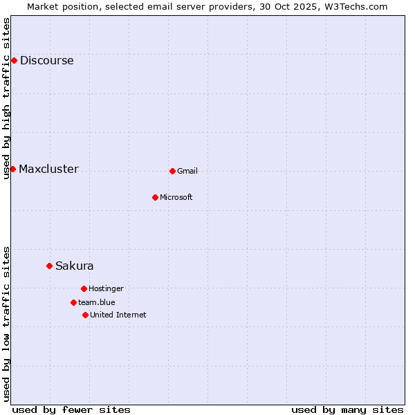 Market position of Sakura vs. Discourse vs. Maxcluster