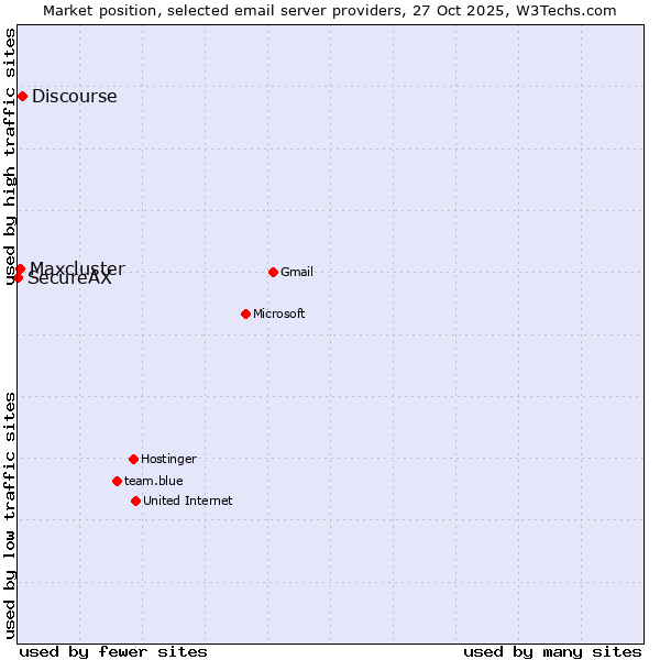 Market position of Discourse vs. Maxcluster vs. SecureAX