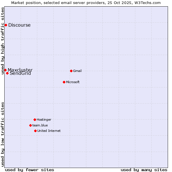 Market position of SendGrid vs. Discourse vs. Maxcluster