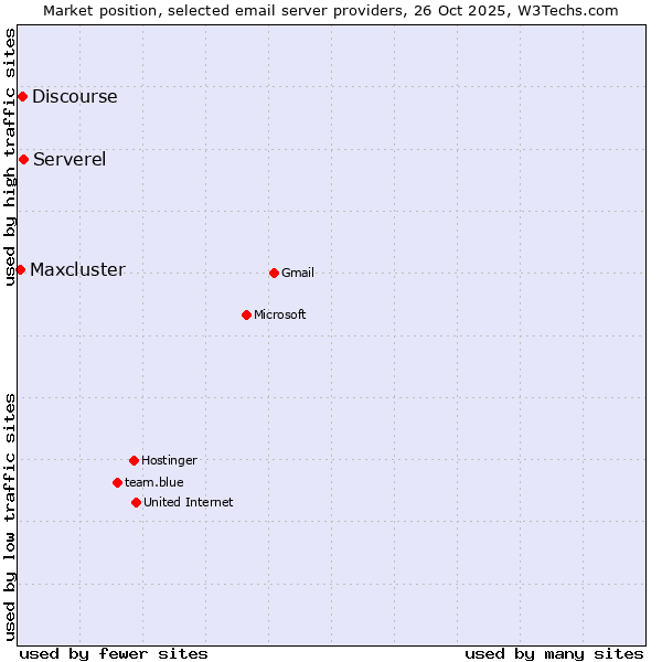 Market position of Serverel vs. Discourse vs. Maxcluster