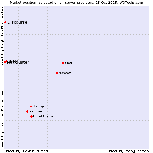 Market position of IBM vs. Discourse vs. Maxcluster
