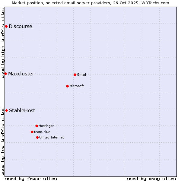 Market position of StableHost vs. Discourse vs. Maxcluster
