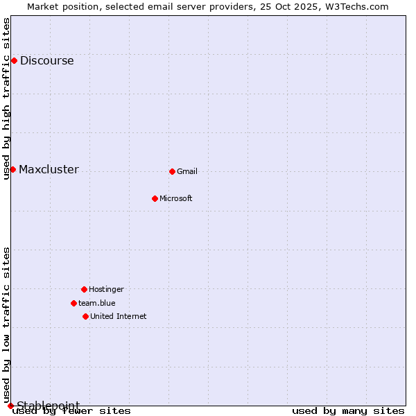 Market position of Discourse vs. Maxcluster vs. Stablepoint