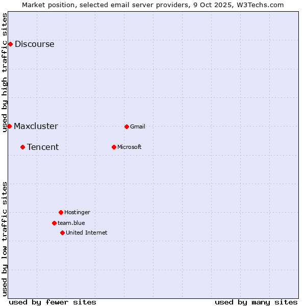 Market position of Tencent vs. Discourse vs. Maxcluster