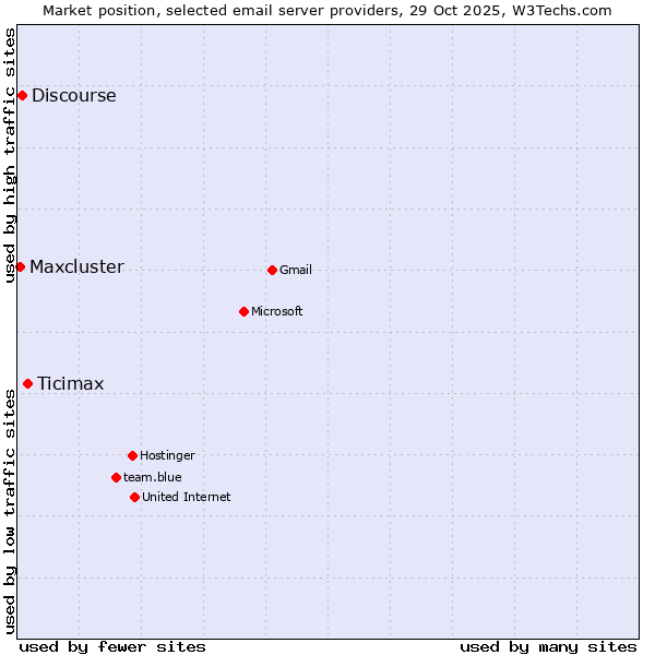 Market position of Ticimax vs. Discourse vs. Maxcluster