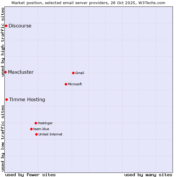 Market position of Timme Hosting vs. Discourse vs. Maxcluster