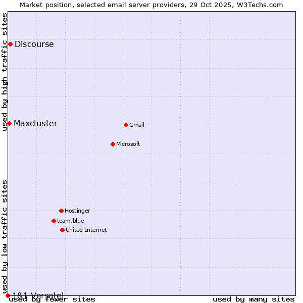 Market position of Discourse vs. Maxcluster vs. 1&1 Versatel