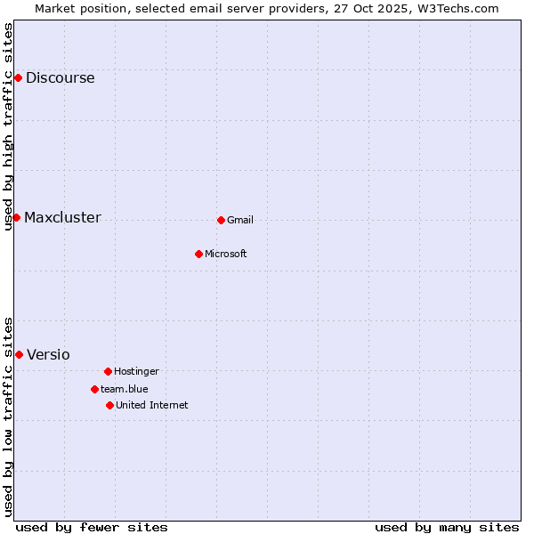 Market position of Versio vs. Discourse vs. Maxcluster