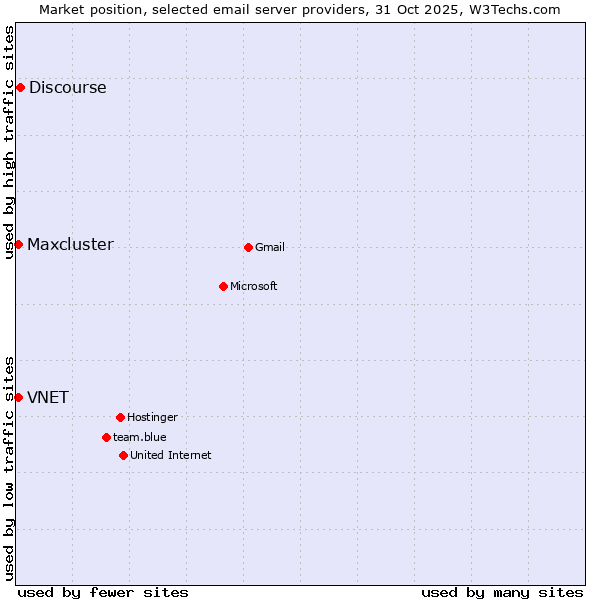 Market position of Discourse vs. VNET vs. Maxcluster