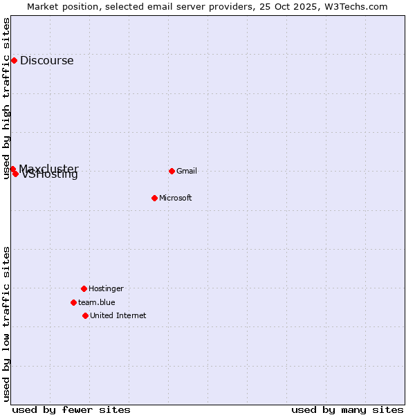 Market position of VSHosting vs. Discourse vs. Maxcluster