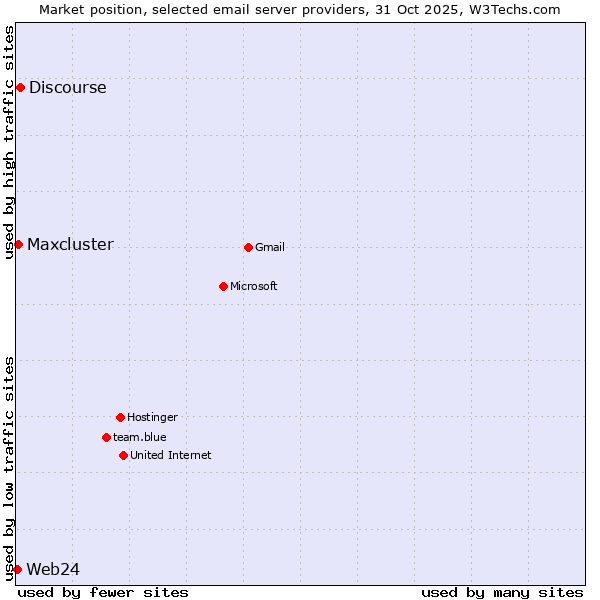 Market position of Discourse vs. Maxcluster vs. Web24