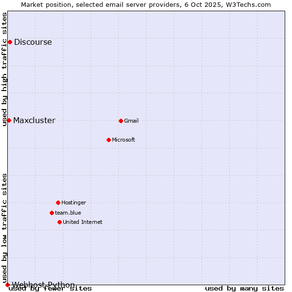 Market position of Discourse vs. Maxcluster vs. Webhost Python