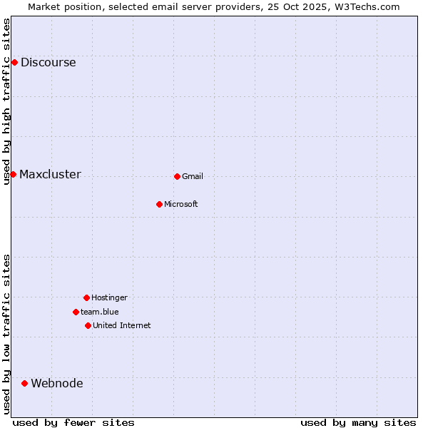 Market position of Webnode vs. Discourse vs. Maxcluster