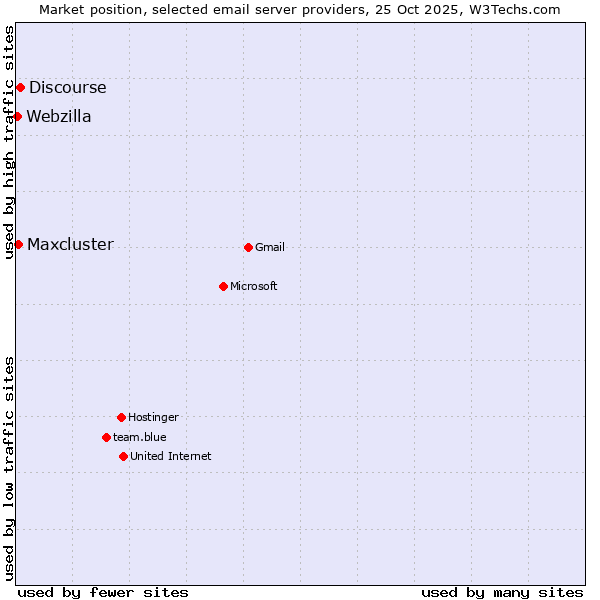 Market position of Discourse vs. Maxcluster vs. Webzilla