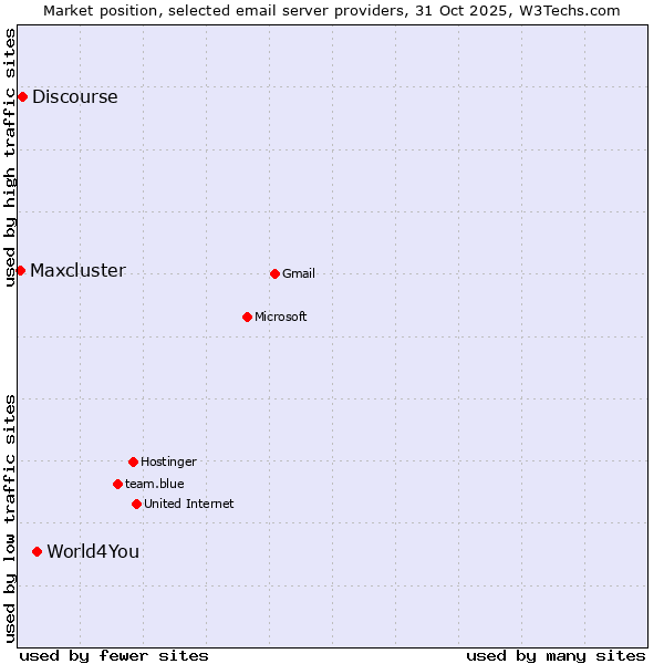 Market position of World4You vs. Discourse vs. Maxcluster