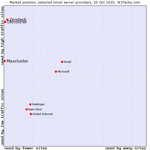 Market position of Zendesk vs. Discourse vs. Maxcluster