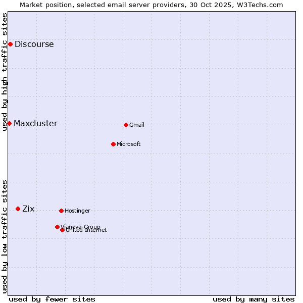 Market position of Zix vs. Discourse vs. Maxcluster