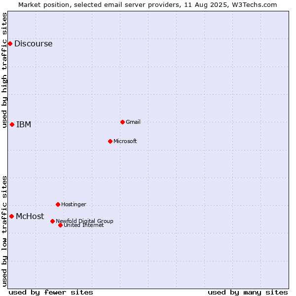 Market position of IBM vs. McHost vs. Discourse