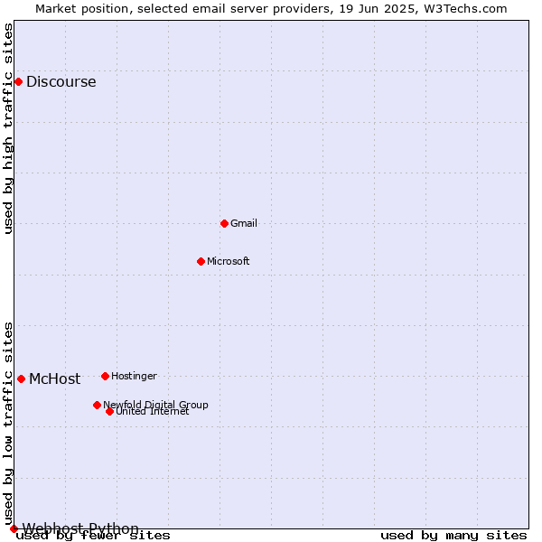 Market position of McHost vs. Discourse vs. Webhost Python