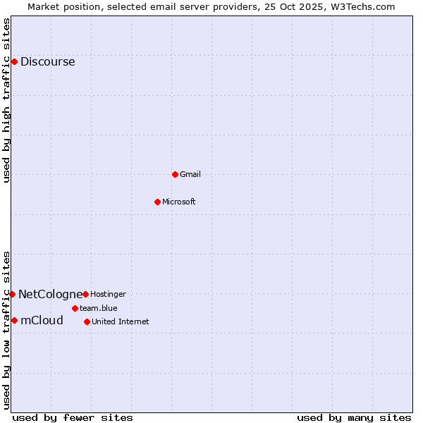 Market position of mCloud vs. Discourse vs. NetCologne