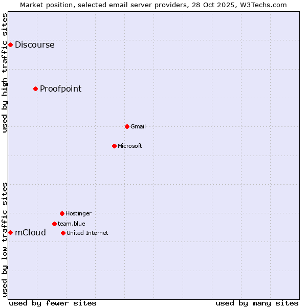 Market position of Proofpoint vs. mCloud vs. Discourse