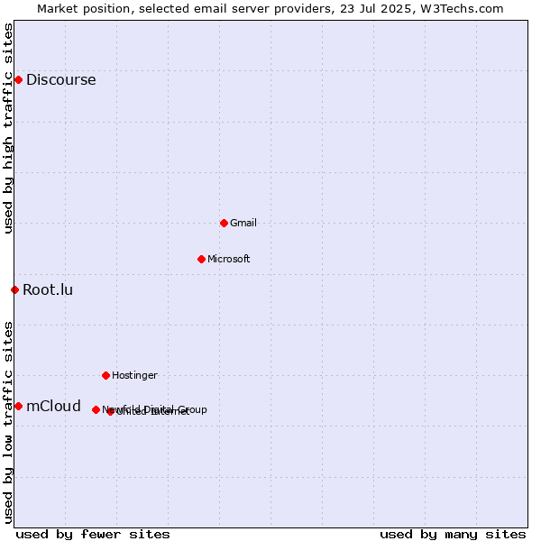 Market position of mCloud vs. Discourse vs. Root.lu
