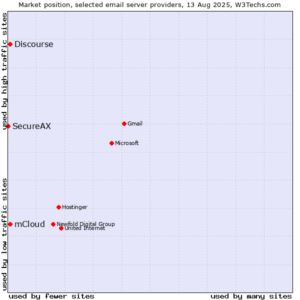 Market position of mCloud vs. Discourse vs. SecureAX