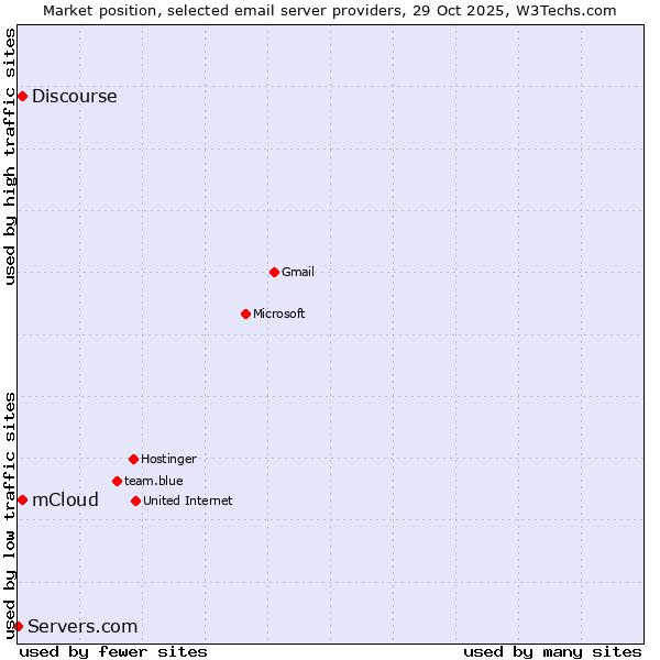 Market position of mCloud vs. Discourse vs. Servers.com