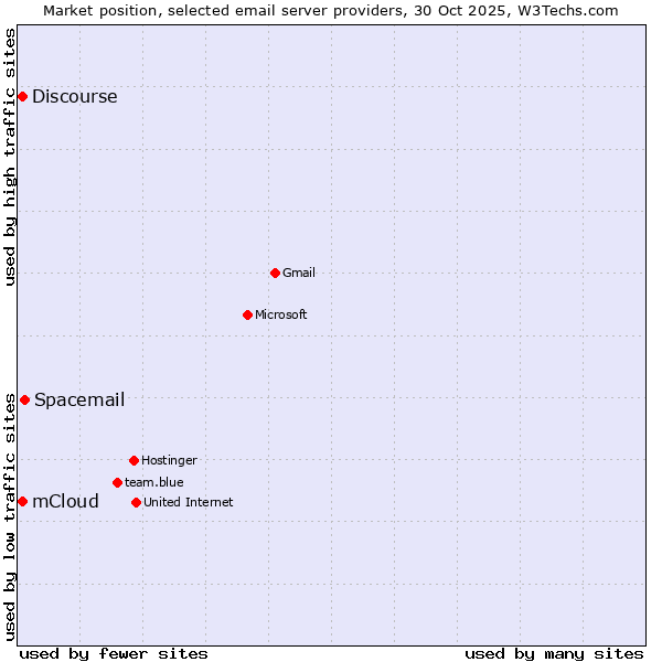 Market position of Spacemail vs. mCloud vs. Discourse