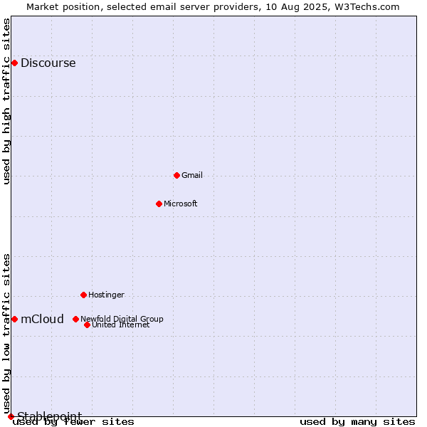 Market position of mCloud vs. Discourse vs. Stablepoint