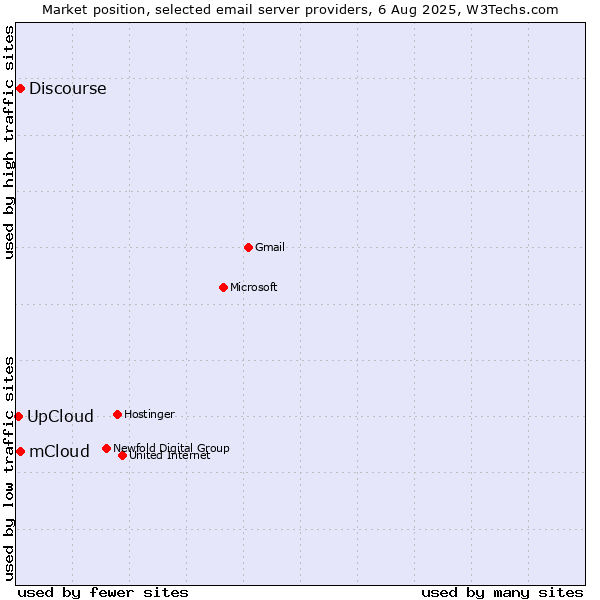 Market position of mCloud vs. Discourse vs. UpCloud