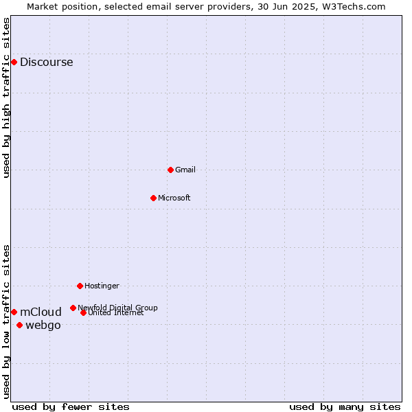 Market position of webgo vs. mCloud vs. Discourse