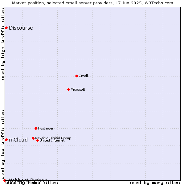 Market position of mCloud vs. Discourse vs. Webhost Python